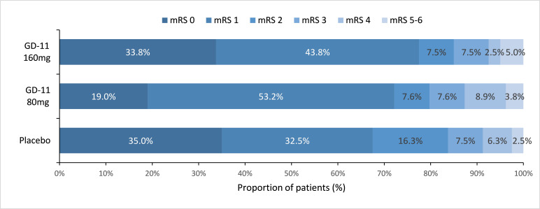 Safety and efficacy of GD-11 in patients with ischaemic stroke: a multicentre, double-blind, randomised, placebo-controlled, phase 2 trial.