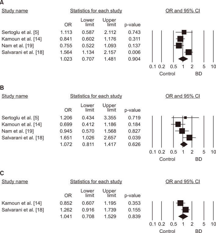 Circulating VEGF levels and genetic polymorphisms in Behçet's disease: a meta-analysis.