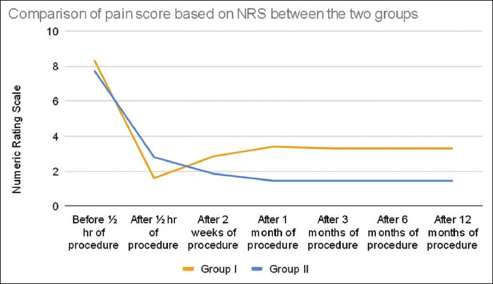 Comparison of radiofrequency thermocoagulation of ganglion Impar with block using a combination of local anaesthetic and steroid in chronic perineal pain.