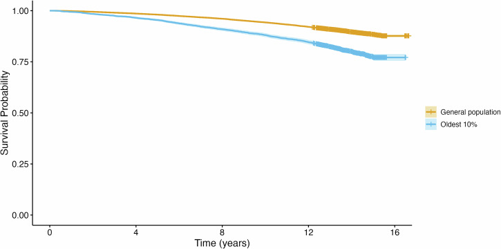 Genetic determinants of proteomic aging.