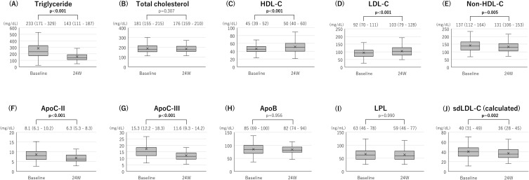 Effects of Pemafibrate on Cardio-Ankle Vascular Index (CAVI) in Patients with Type 2 Diabetes or Ischemic Heart Disease: A 24-Week Observational Study.