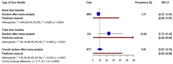 Microbial Contamination of Door Handles: A Global Systematic Review and Meta-Analysis of Public and Healthcare Settings.