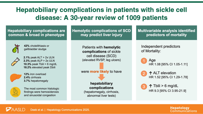 Hepatobiliary complications in patients with sickle cell disease: A 30-year review of 1009 patients.