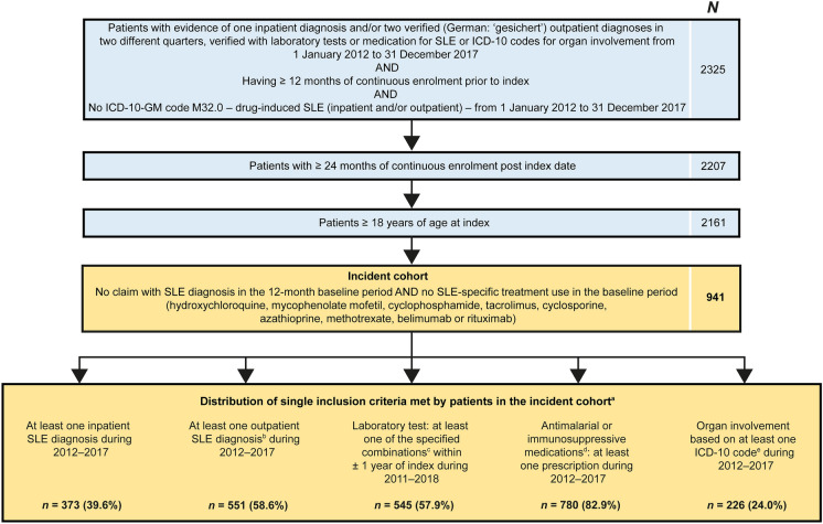 Real-World Prevalence, Incidence and Management of Systemic Lupus Erythematosus in Germany: A Retrospective Claims Data Analysis.