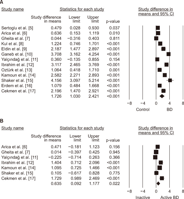 Circulating VEGF levels and genetic polymorphisms in Behçet's disease: a meta-analysis.