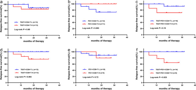 The effect of TIGIT and PD1 expression on T cell function and prognosis in adult patients with acute myeloid leukemia at diagnosis.