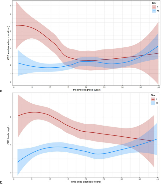 Associations between past infectious mononucleosis diagnosis and 47 inflammatory and vascular stress biomarkers.