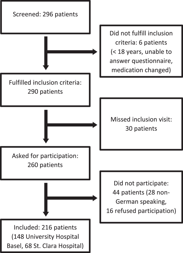 Fatigue Is Strongly Associated with Depressive Symptoms in Patients with Inflammatory Bowel Disease.