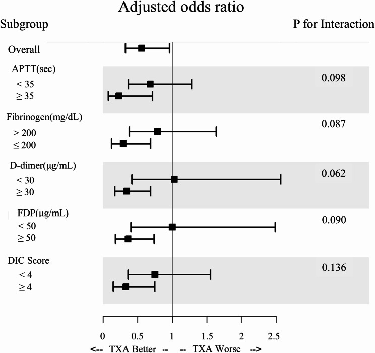 Coagulopathy as a predictor of the effectiveness of tranexamic acid in severe blunt trauma: a multicenter retrospective study.