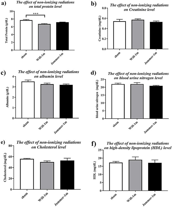 Effect of Non-Ionizing Radiations on Liver and Kidney Function Tests in an Animal Model.