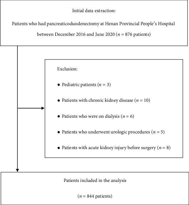 Lack of Association Between Intraoperative Hypotension and Postoperative Acute Kidney Injury in Patients Undergoing Pancreaticoduodenectomy: A Retrospective Cohort Study.
