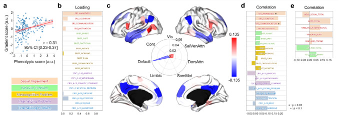 Revealing the Multivariate Associations Between Autistic Traits and Principal Functional Connectome.