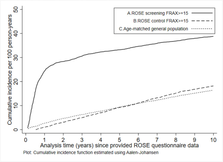 Long-term adherence to anti-osteoporosis medication and determinants of adherence in the population-based screening trial ROSE.