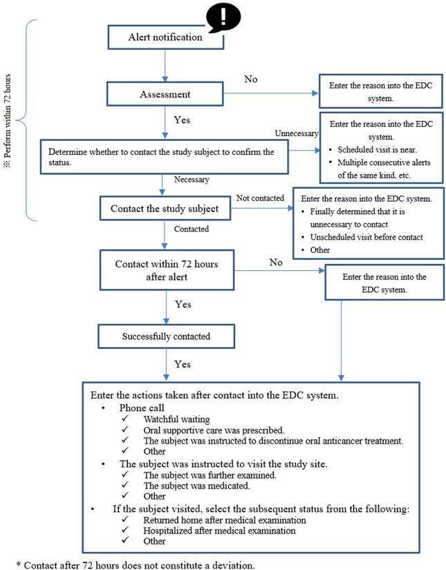 Multicenter, open-label, randomized, controlled study to test the utility of electronic patient-reported outcome monitoring in patients with unresectable advanced cancers or metastatic/recurrent solid tumors.