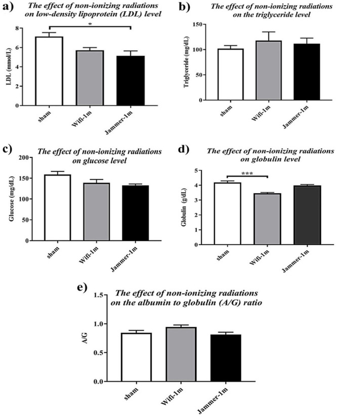 Effect of Non-Ionizing Radiations on Liver and Kidney Function Tests in an Animal Model.