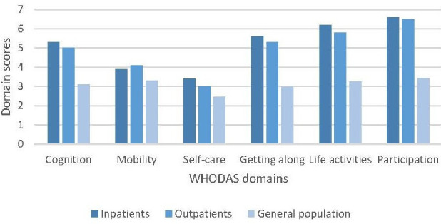 Measuring social environment factors of inpatients and outpatients with depression in Germany: a cross-sectional study.