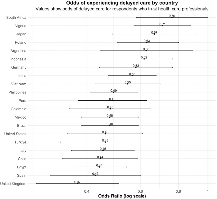Association Between Trust in Health Care Professionals and Health Care Access: Insights From an Online Survey Across 21 Countries.