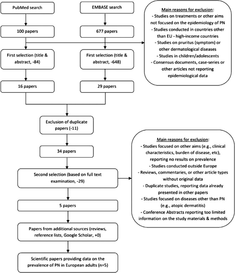 Epidemiology and Severity of Prurigo Nodularis in Europe: A Literature Review with an Application to Italian Data.