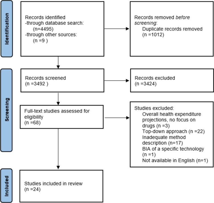 Projections of Public Spending on Pharmaceuticals: A Review of Methods.