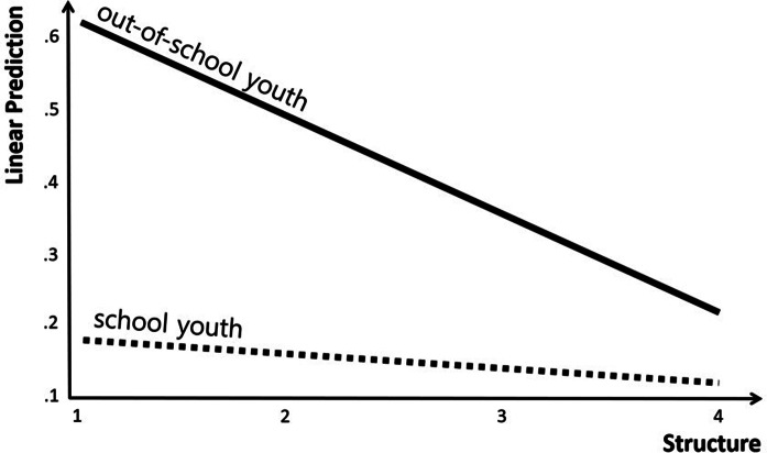 Effects of parenting attitudes on the suicide risk of adolescents in South Korea and the moderating effect of out-of-school youth status.