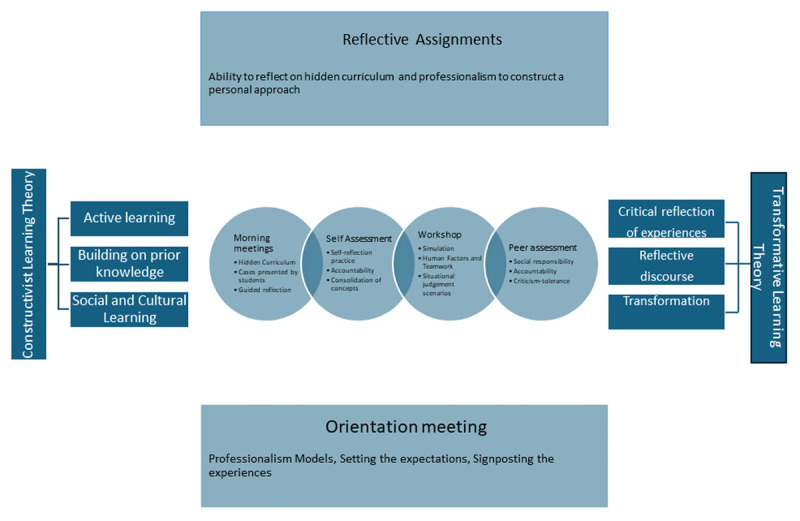 Transforming Professionalism Education in Clerkships: A Student-Driven Approach Utilizing The Hidden Curriculum.