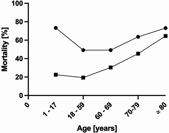 Evaluating factors associated with the use of extracorporeal membrane oxygenation in major trauma - an analysis of the TraumaRegister DGU<sup>®</sup>.