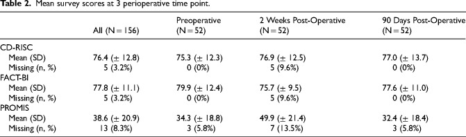 Higher resilience in radical cystectomy patients is associated with improved health related quality of life post-operatively.
