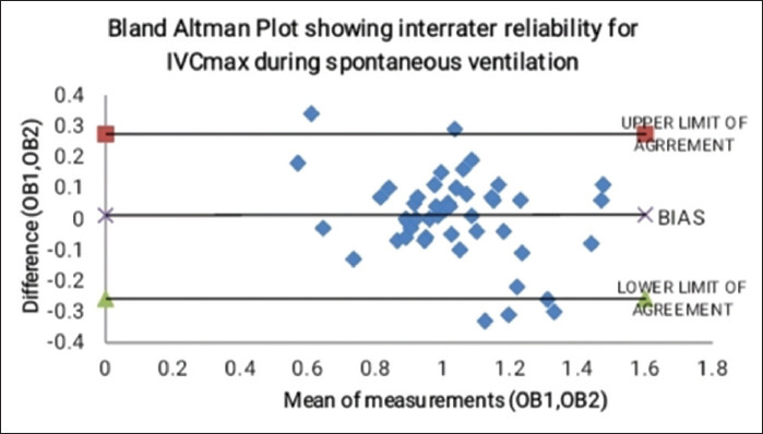 Interobserver reliability of sonographic measurement of inferior vena cava and aorta parameters in fasting children in the perioperative period: A prospective observational study.