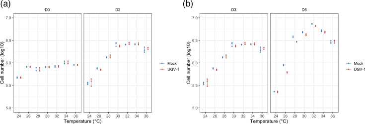 Temperature affects reptarenavirus growth in a permissive host-derived <i>in vitro</i> model.
