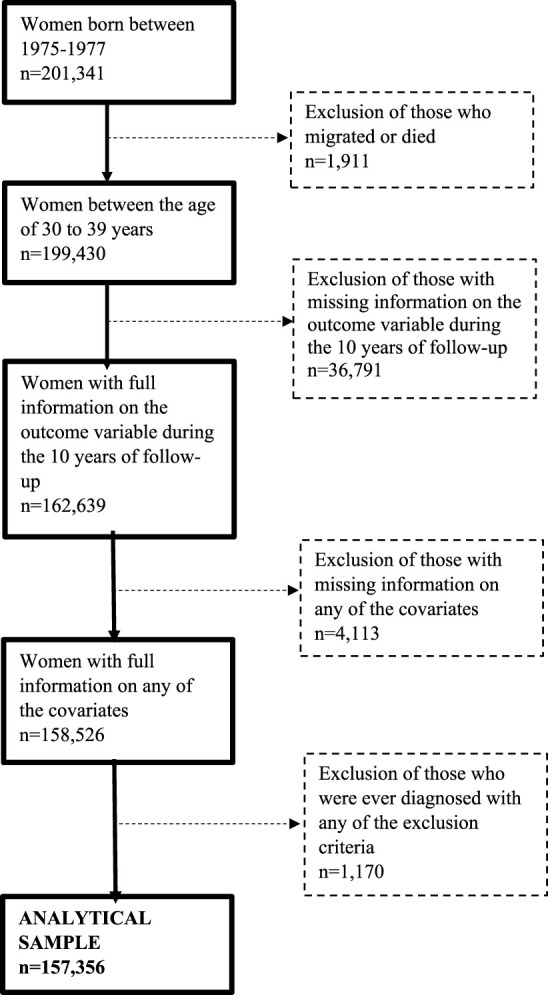 Polycystic Ovary Syndrome and Labor Market Attachment: Sequence Analysis.
