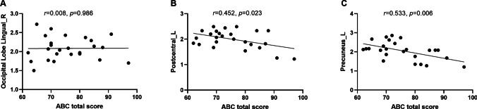 Reduced local functional connectivity correlates with atypical performances in children with autism spectrum disorder.