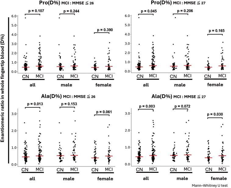 Examination of the relationship between D-amino acid profiles and cognitive function in individuals with mild cognitive impairment: a machine learning approach.
