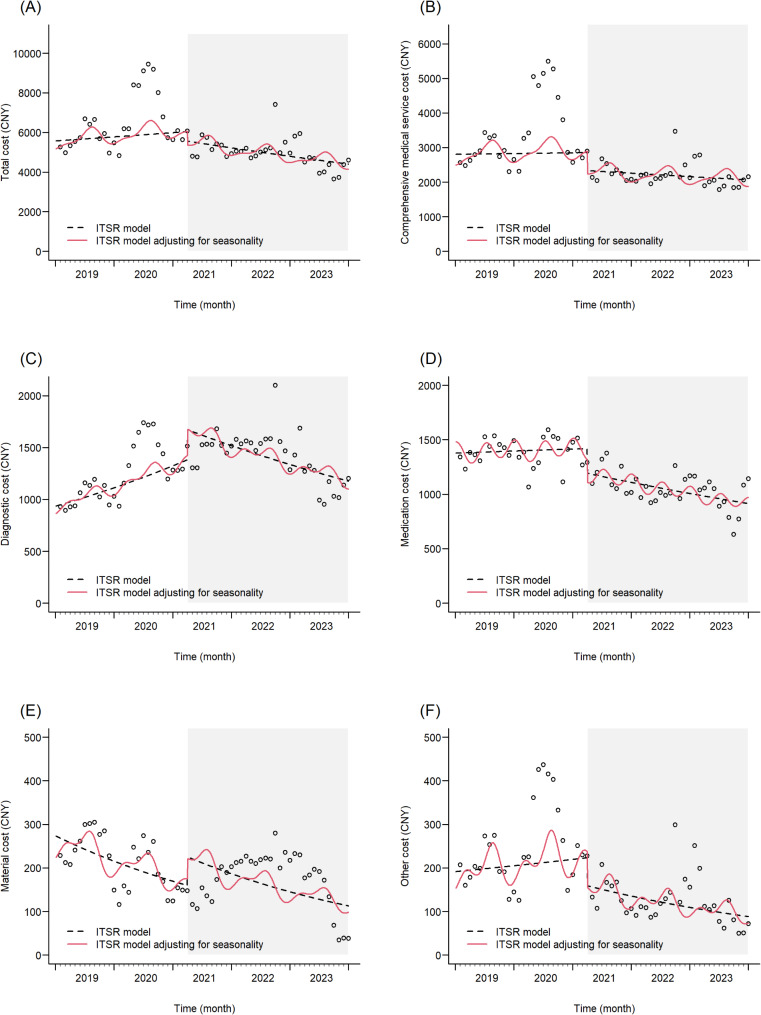 Impact of China's diagnosis-intervention packet payment reform on pediatric pneumonia hospitalization costs: an interrupted time series analysis.