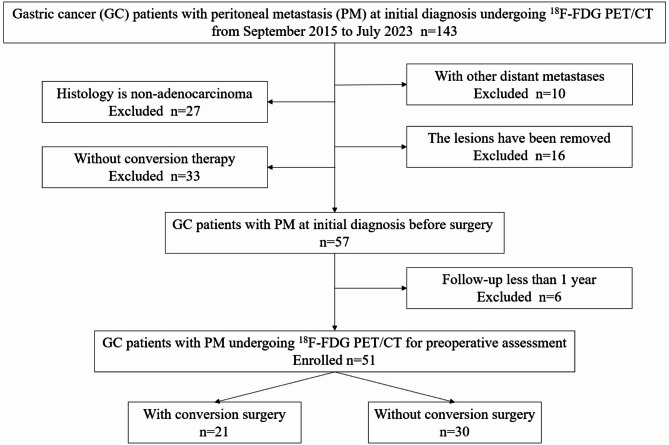 Preoperative assessment and prognostic prediction of gastric cancer patients with peritoneal metastasis using <sup>18</sup>F-FDG PET/CT before conversion surgery.