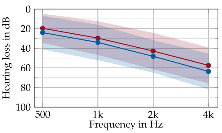 The Effect of Hearing Aid Amplification on Gait Parameters: A Pilot Study Using Ear-Worn Motion Sensors.