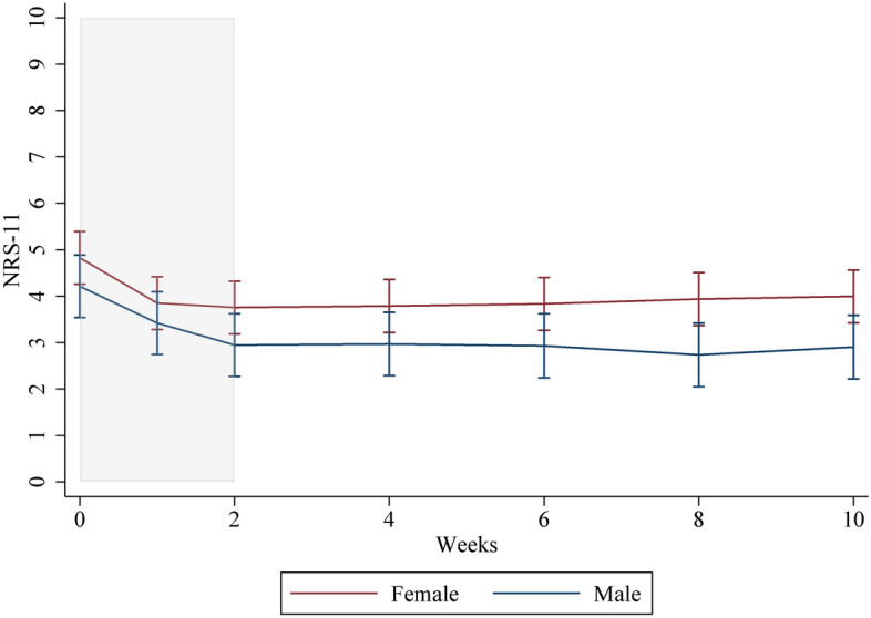 The response to individualized treatment after a standardized treatment protocol among neck pain sufferers: a secondary analysis of a randomized controlled trial.