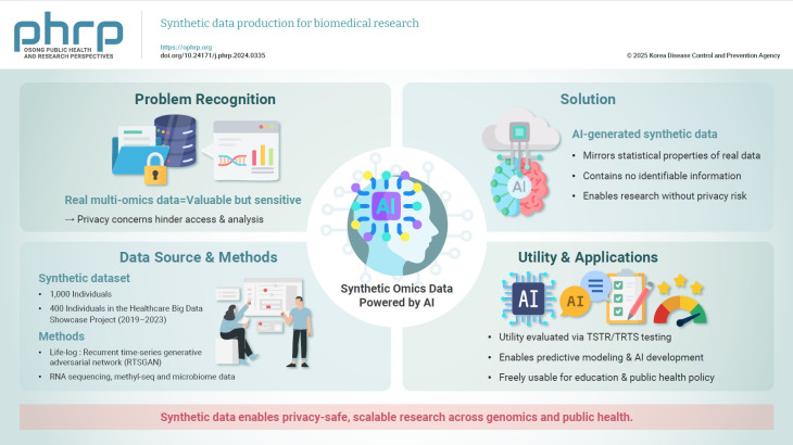 Synthetic data production for biomedical research.