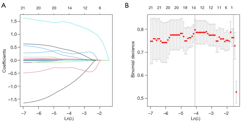 Development and validation of a prognostic model for early mortality risk in patients with fulminant myocarditis.