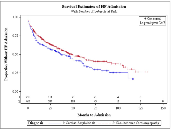 Long-Term Clinical Outcomes in Patients With Transthyretin Cardiac Amyloidosis Versus Non-Ischemic Cardiomyopathy.