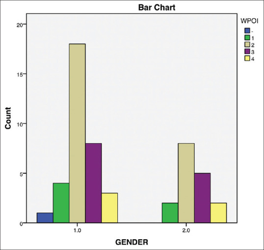 Correlation of the WPOI and clinicopathological parameters in tongue OSCC patients.