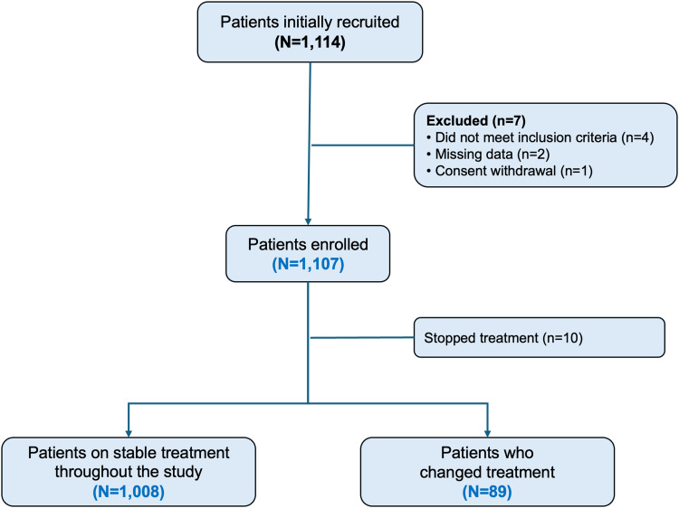 Real-Life Effectiveness of Budesonide/Formoterol as Maintenance and Reliever Treatment via the Elpenhaler<sup>®</sup> Device in Patients with Asthma: The NOTOS Observational Study.