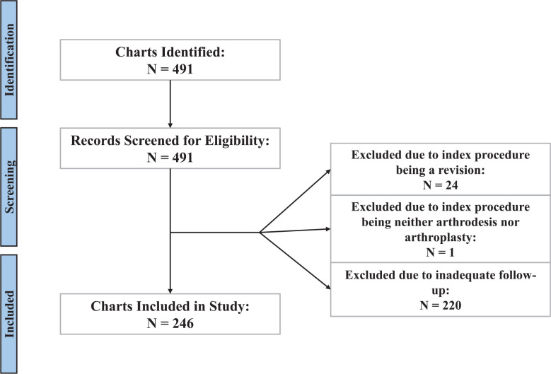 Association of Adjunctive Procedures, Patient Demographics, or Intraoperative Factors and the Risk of Complications or Reoperation Following Total Ankle Arthroplasty or Ankle Arthrodesis.