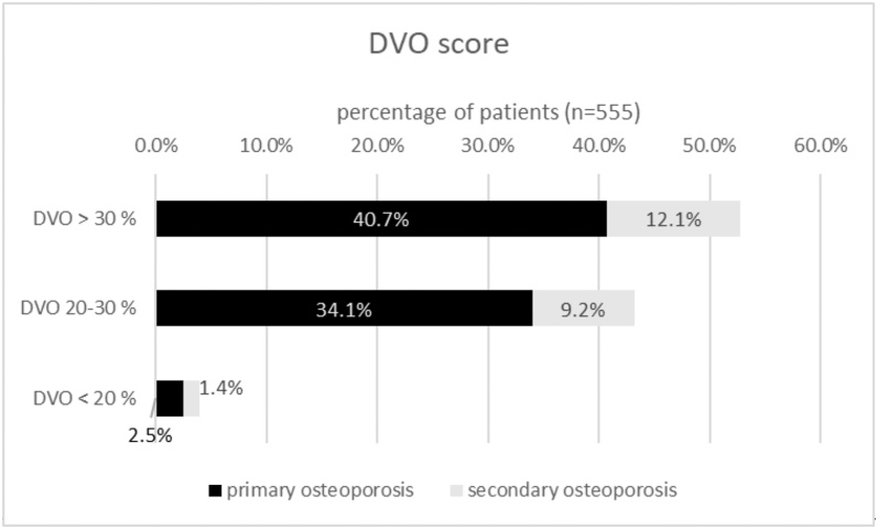 German DVO risk score identified more patients requiring treatment compared to FRAX.