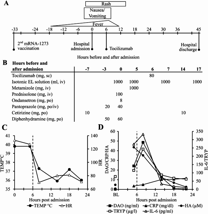 COVID-19 mRNA-1273 vaccination induced mast cell activation with strongly elevated Th<sub>2</sub> cytokines in a systemic mastocytosis patient.