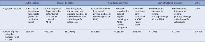 Diagnosing ADHD in adults in randomized controlled studies: a scoping review.