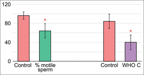 The Report on the Effect of White and Black Truffle Extracts on Rat Semen Parameters <i>In vitro</i>.