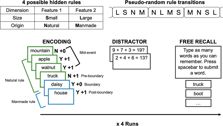 Free recall is shaped by inference and scaffolded by event structure.