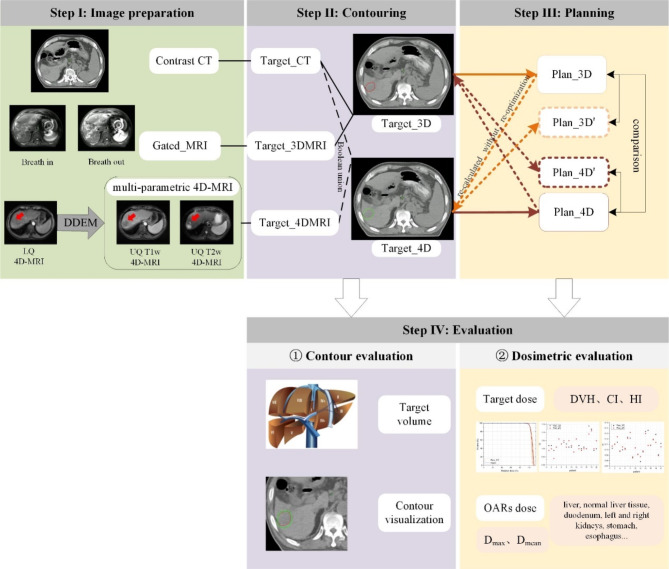Dosimetric investigation of multi-parametric 4D-MRI for radiotherapy in liver cancer.
