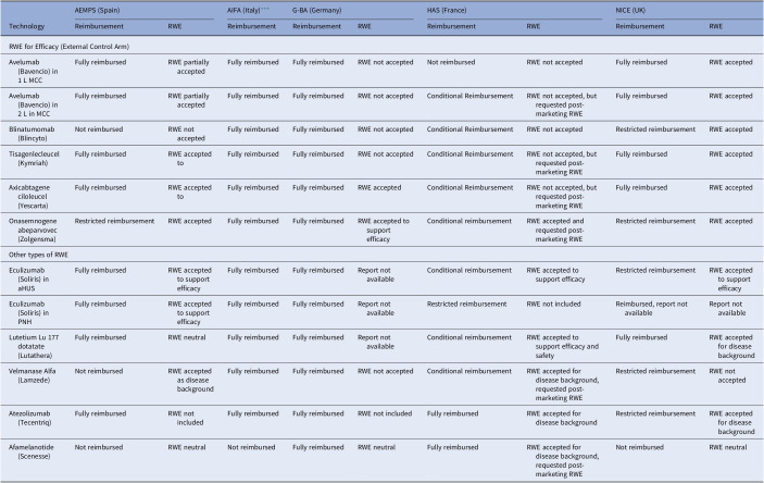 The role and value of real-world evidence in health technology decision-making in France, Germany, Italy, Spain, and the UK: insights on external control arms.