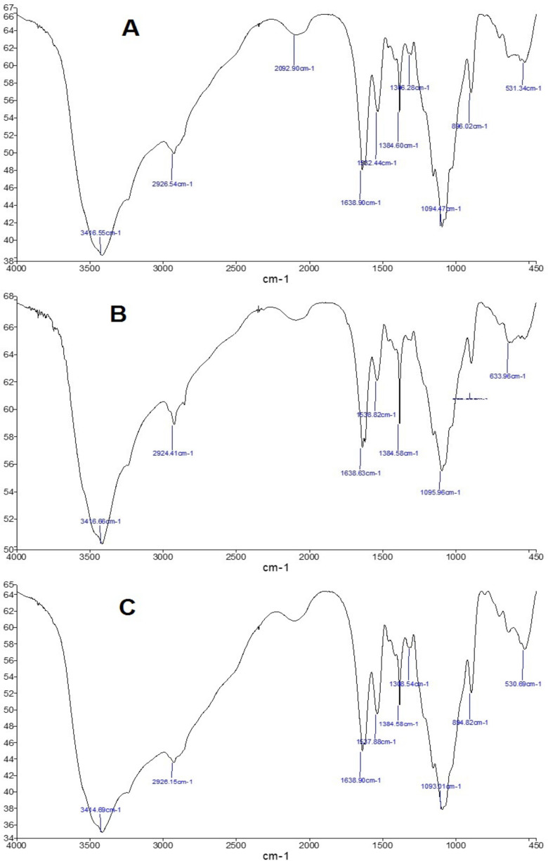 In Vitro Antimalarial Activity of Chloroquine-Crocus Sativus Conjugated to Chitosan Nanocomposits against 3D7 and K1 Strains of <i>Plasmodium falciparum</i>.